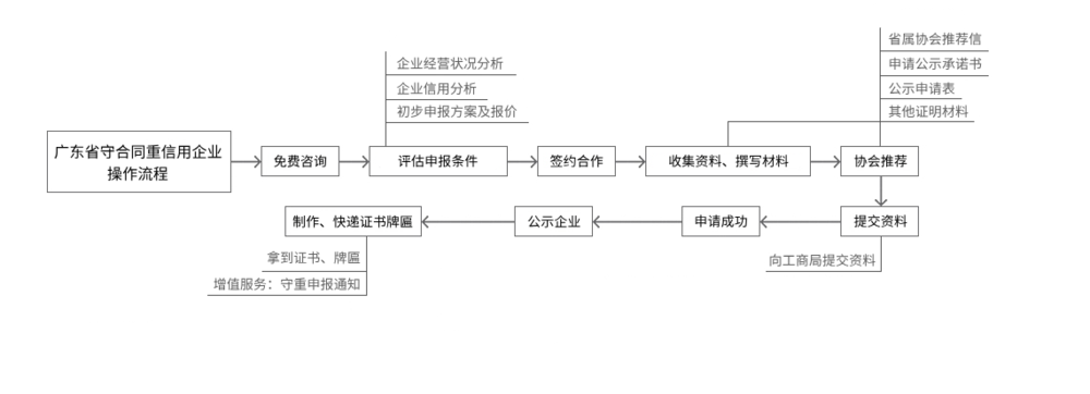 流程圖